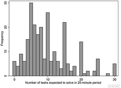 Self-confidence, Overconfidence and Prenatal Testosterone Exposure: Evidence from the Lab